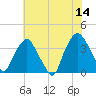 Orton Point tide chart for Wednesday, June 14, 2023