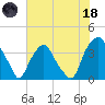 Orton Point tide chart for Sunday, June 18, 2023
