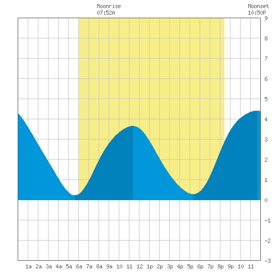 Orton Point tide chart for Tuesday, June 20, 2023