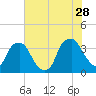 Orton Point tide chart for Wednesday, June 28, 2023