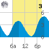 Orton Point tide chart for Saturday, June 3, 2023