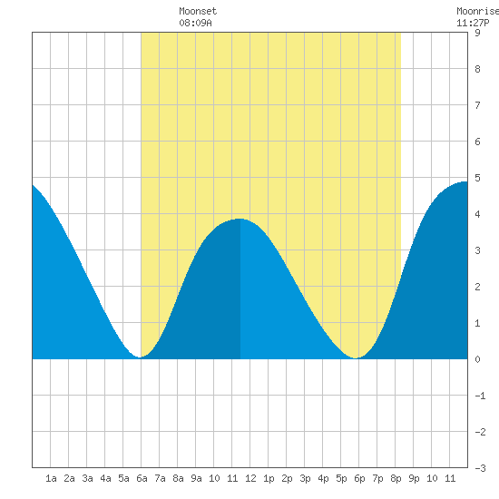 Orton Point tide chart for Tuesday, June 6, 2023