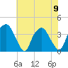 Orton Point tide chart for Friday, June 9, 2023