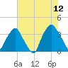 Orton Point tide chart for Wednesday, July 12, 2023
