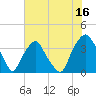 Orton Point tide chart for Sunday, July 16, 2023