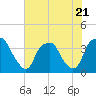 Orton Point tide chart for Friday, July 21, 2023