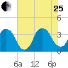 Orton Point tide chart for Tuesday, July 25, 2023