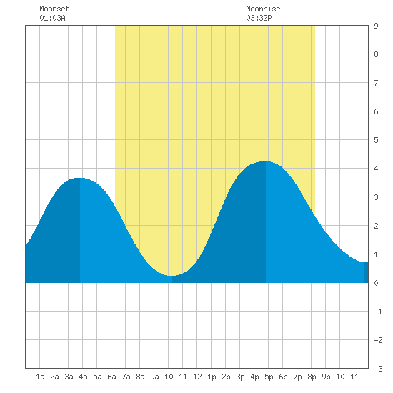 Orton Point tide chart for Thursday, July 27, 2023