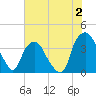 Orton Point tide chart for Sunday, July 2, 2023