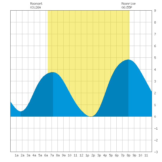 Orton Point tide chart for Sunday, July 30, 2023