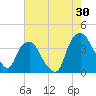 Orton Point tide chart for Sunday, July 30, 2023