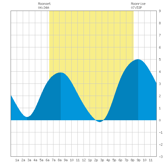 Orton Point tide chart for Monday, July 31, 2023