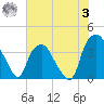 Orton Point tide chart for Monday, July 3, 2023
