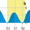 Orton Point tide chart for Wednesday, July 5, 2023