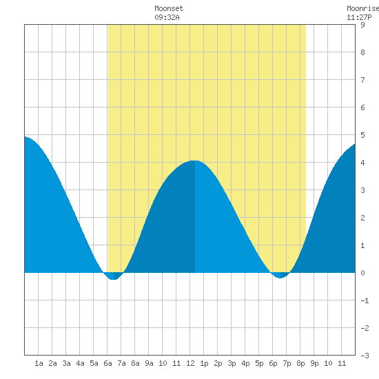 Orton Point tide chart for Thursday, July 6, 2023