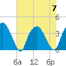 Orton Point tide chart for Friday, July 7, 2023