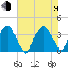 Orton Point tide chart for Sunday, July 9, 2023