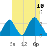 Orton Point tide chart for Thursday, August 10, 2023