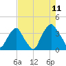 Orton Point tide chart for Friday, August 11, 2023