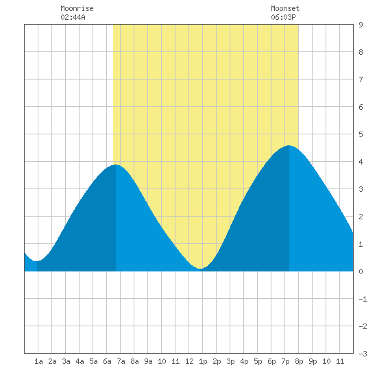 Orton Point tide chart for Saturday, August 12, 2023