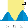 Orton Point tide chart for Saturday, August 12, 2023