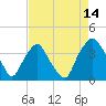 Orton Point tide chart for Monday, August 14, 2023
