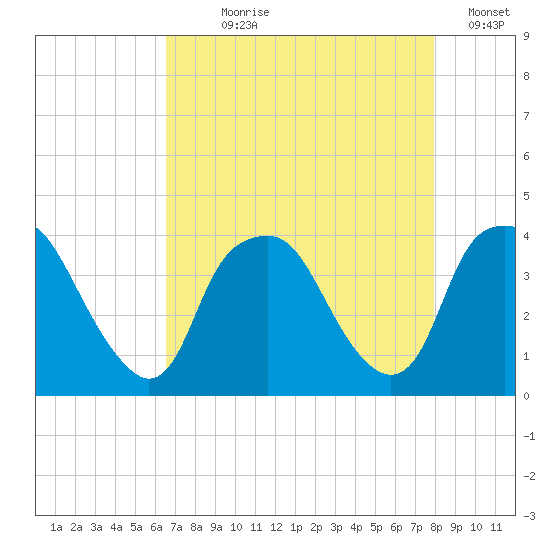 Orton Point tide chart for Saturday, August 19, 2023