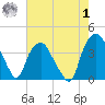 Orton Point tide chart for Tuesday, August 1, 2023