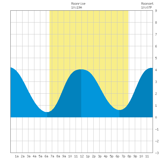 Orton Point tide chart for Sunday, August 20, 2023