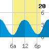 Orton Point tide chart for Sunday, August 20, 2023