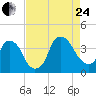 Orton Point tide chart for Thursday, August 24, 2023