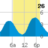 Orton Point tide chart for Saturday, August 26, 2023