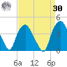 Orton Point tide chart for Wednesday, August 30, 2023