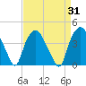 Orton Point tide chart for Thursday, August 31, 2023