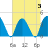 Orton Point tide chart for Thursday, August 3, 2023