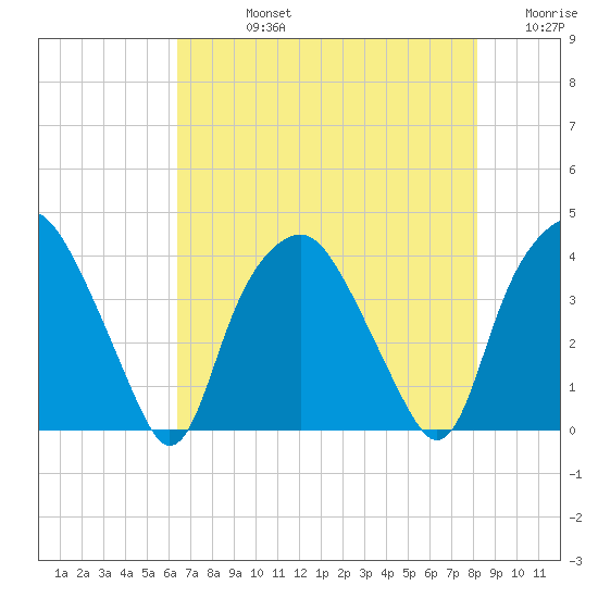 Orton Point tide chart for Friday, August 4, 2023