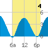 Orton Point tide chart for Friday, August 4, 2023