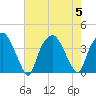 Orton Point tide chart for Saturday, August 5, 2023
