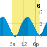 Orton Point tide chart for Sunday, August 6, 2023