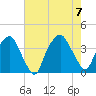 Orton Point tide chart for Monday, August 7, 2023