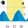 Orton Point tide chart for Tuesday, August 8, 2023