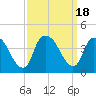 Orton Point tide chart for Monday, September 18, 2023