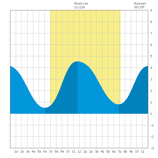 Orton Point tide chart for Tuesday, September 19, 2023