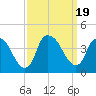 Orton Point tide chart for Tuesday, September 19, 2023