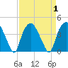 Orton Point tide chart for Friday, September 1, 2023