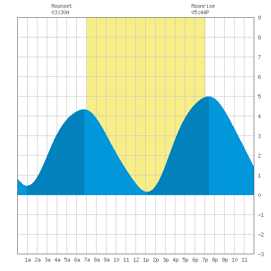 Orton Point tide chart for Tuesday, September 26, 2023