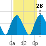 Orton Point tide chart for Thursday, September 28, 2023