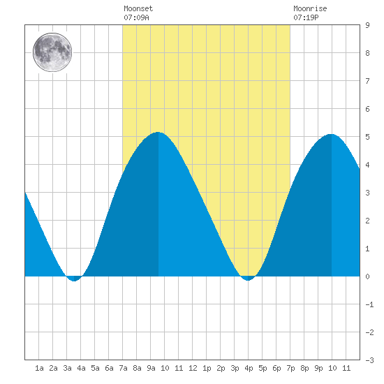 Orton Point tide chart for Friday, September 29, 2023
