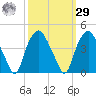 Orton Point tide chart for Friday, September 29, 2023