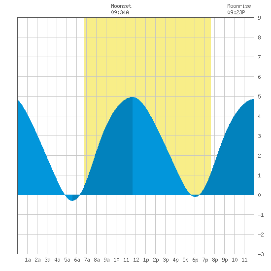 Orton Point tide chart for Saturday, September 2, 2023
